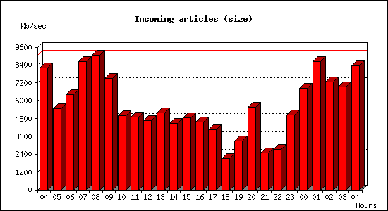 Incoming articles (size)