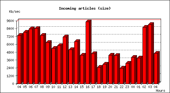 Incoming articles (size)