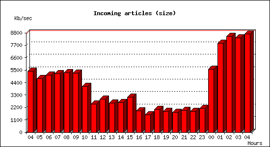 Incoming articles (size)