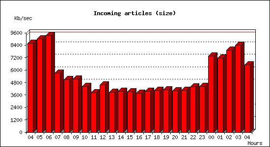 Incoming articles (size)