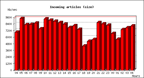 Incoming articles (size)