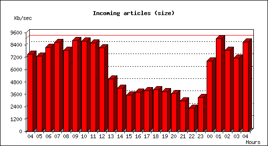 Incoming articles (size)