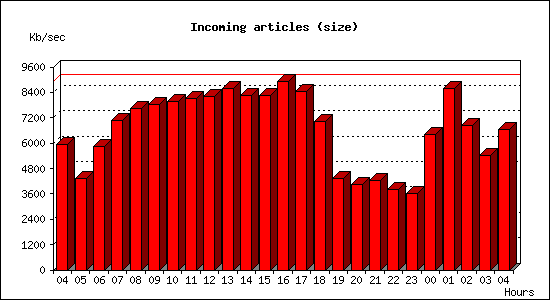 Incoming articles (size)