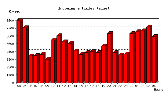 Incoming articles (size)