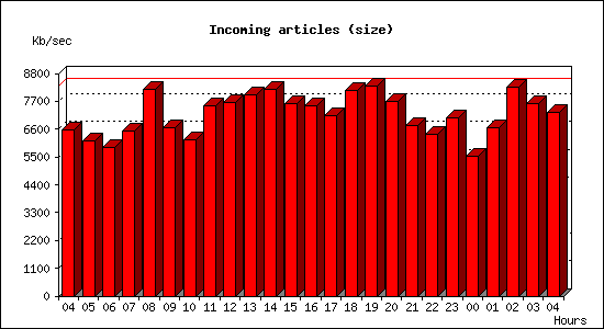 Incoming articles (size)