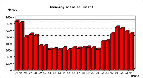 Incoming articles (size)