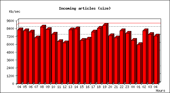 Incoming articles (size)