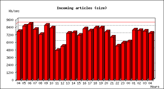 Incoming articles (size)