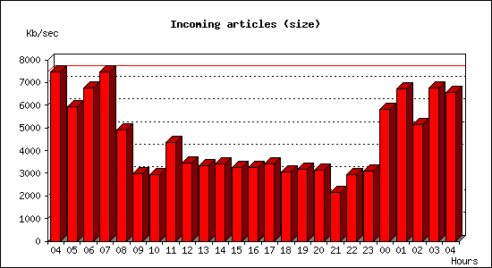 Incoming articles (size)