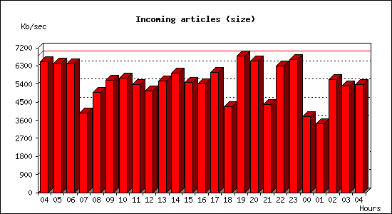 Incoming articles (size)