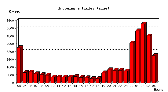 Incoming articles (size)