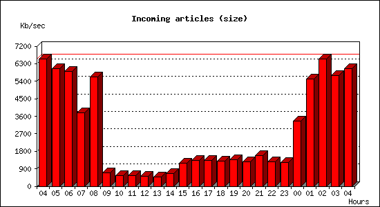 Incoming articles (size)