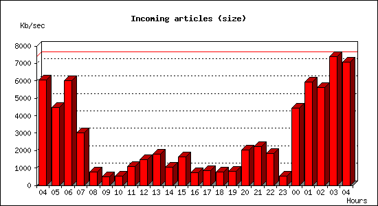 Incoming articles (size)