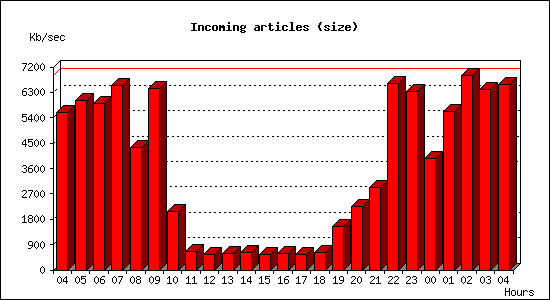 Incoming articles (size)