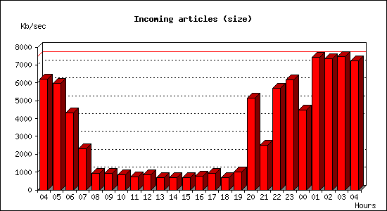 Incoming articles (size)