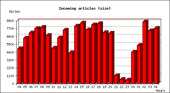 Incoming articles (size)