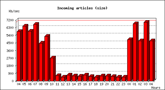 Incoming articles (size)
