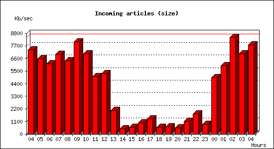 Incoming articles (size)