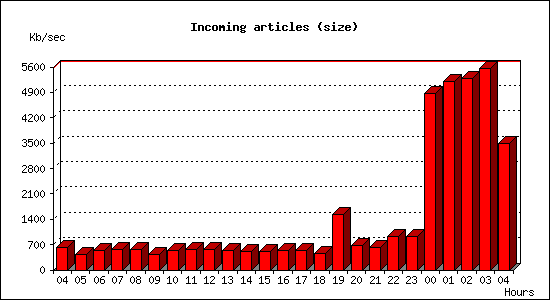 Incoming articles (size)