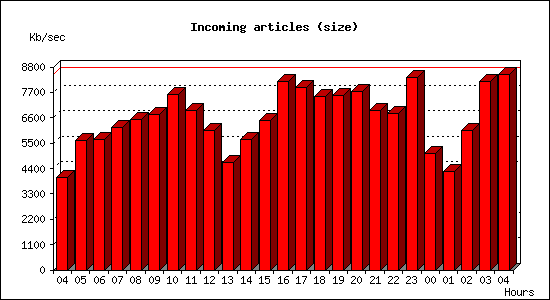 Incoming articles (size)