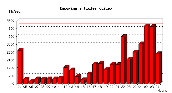 Incoming articles (size)