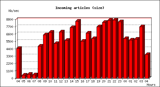 Incoming articles (size)