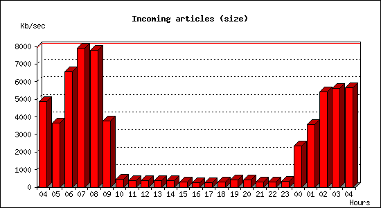 Incoming articles (size)