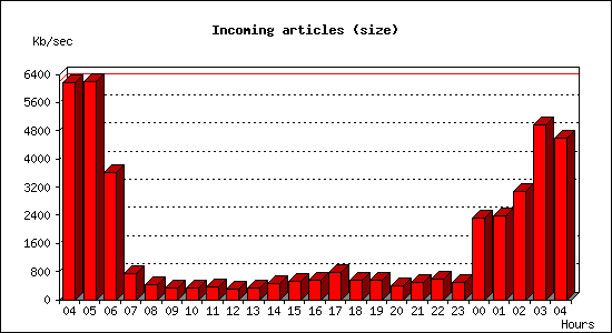 Incoming articles (size)