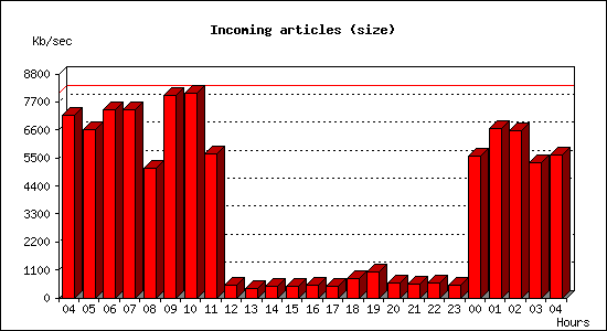 Incoming articles (size)