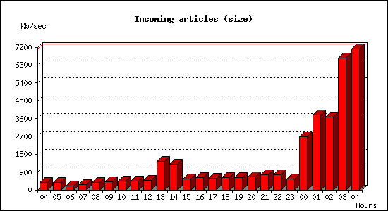 Incoming articles (size)