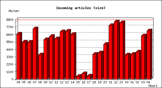 Incoming articles (size)