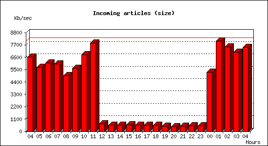 Incoming articles (size)