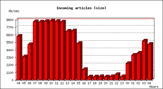 Incoming articles (size)