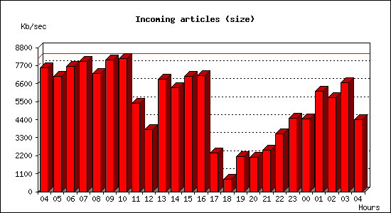 Incoming articles (size)