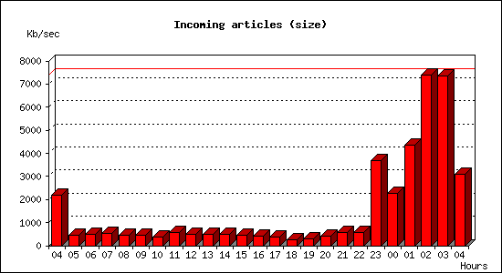 Incoming articles (size)