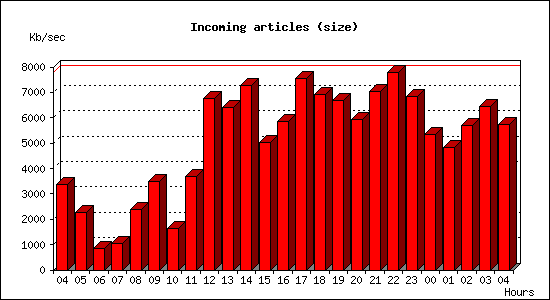 Incoming articles (size)