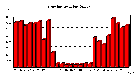 Incoming articles (size)