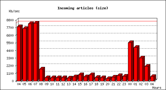 Incoming articles (size)