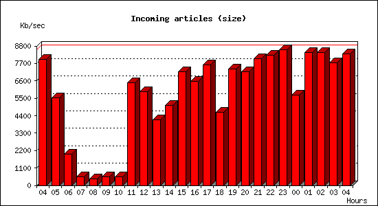 Incoming articles (size)