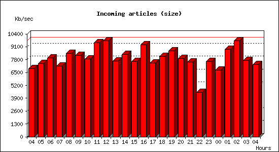 Incoming articles (size)