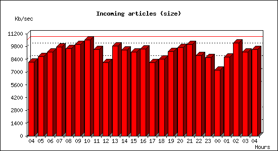 Incoming articles (size)