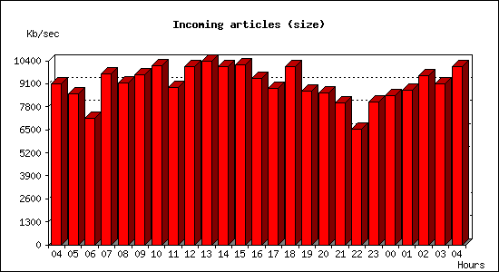 Incoming articles (size)