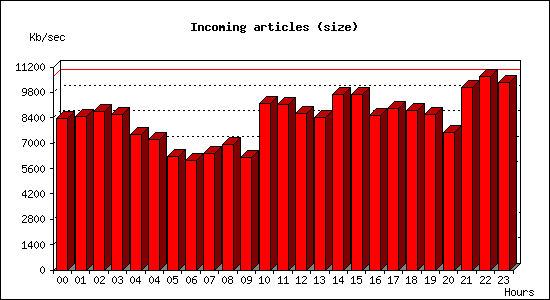 Incoming articles (size)