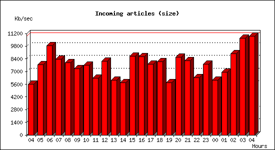 Incoming articles (size)