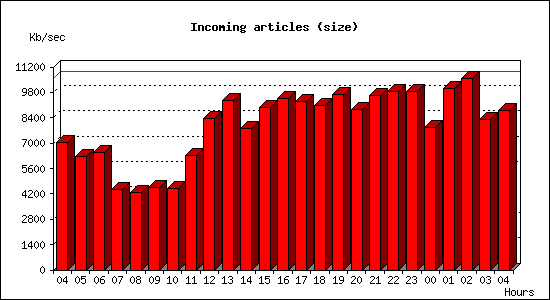 Incoming articles (size)