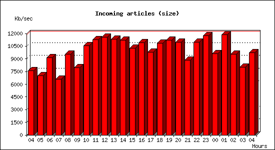 Incoming articles (size)