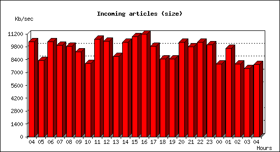 Incoming articles (size)