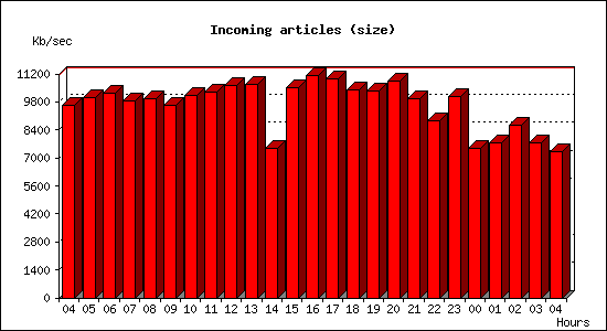 Incoming articles (size)