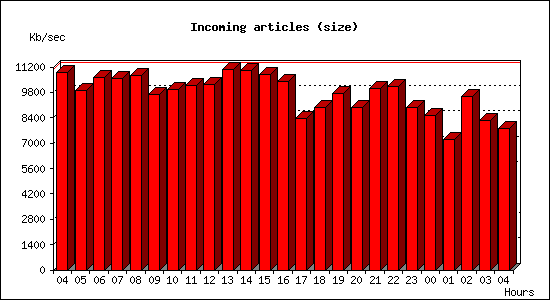 Incoming articles (size)