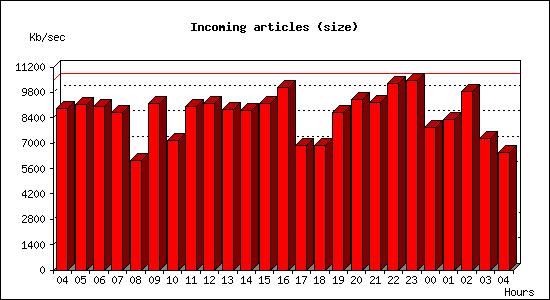 Incoming articles (size)